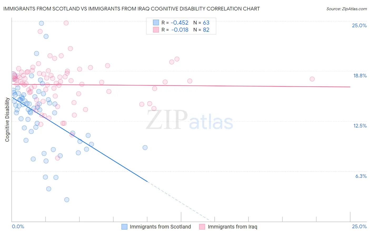 Immigrants from Scotland vs Immigrants from Iraq Cognitive Disability