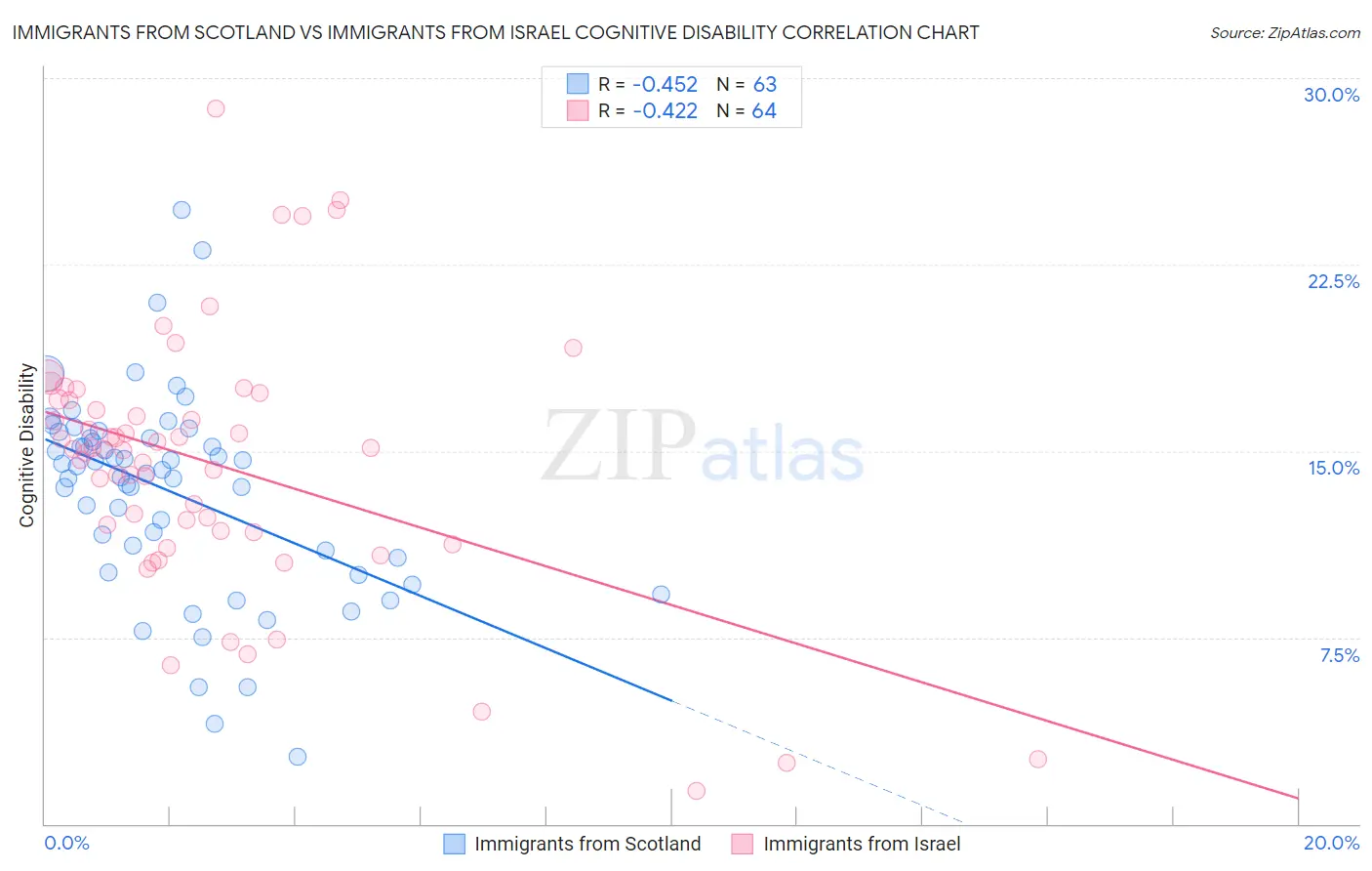 Immigrants from Scotland vs Immigrants from Israel Cognitive Disability