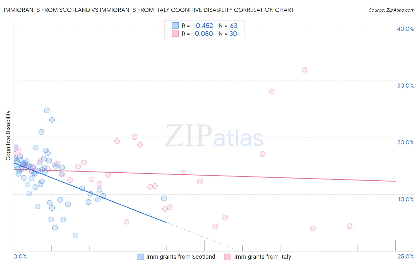 Immigrants from Scotland vs Immigrants from Italy Cognitive Disability