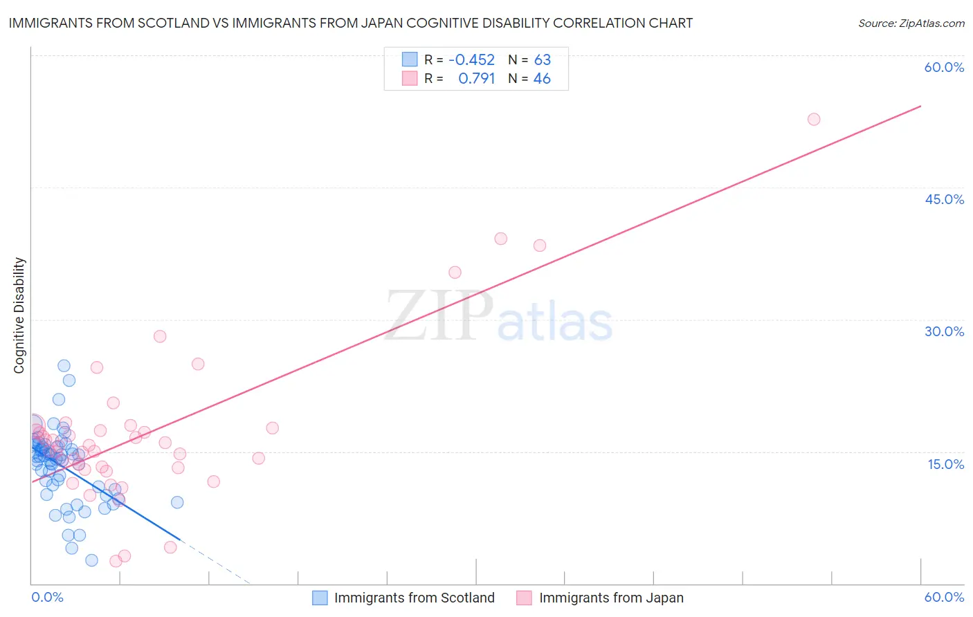 Immigrants from Scotland vs Immigrants from Japan Cognitive Disability