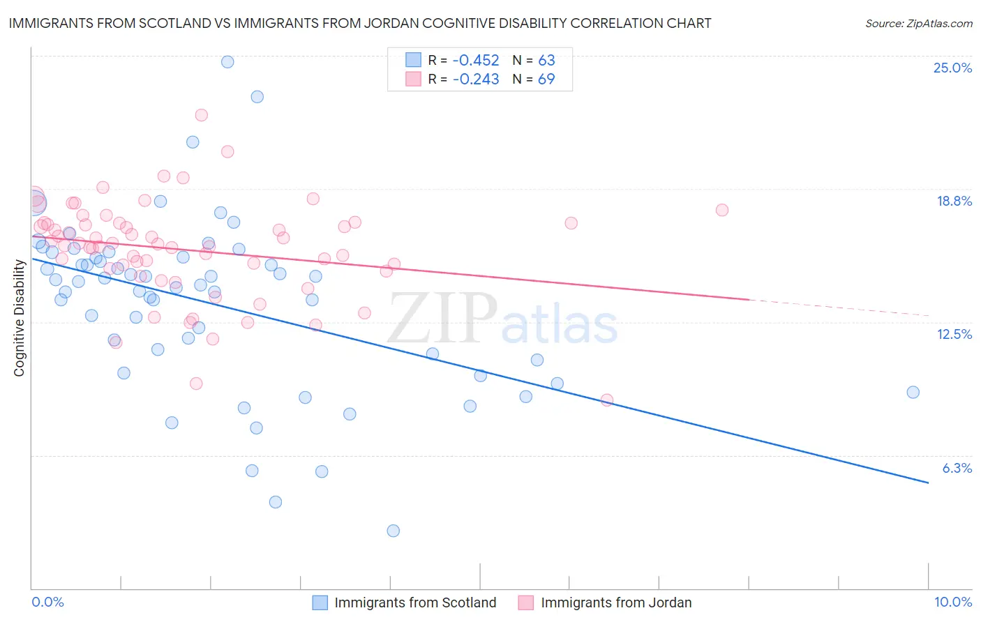 Immigrants from Scotland vs Immigrants from Jordan Cognitive Disability