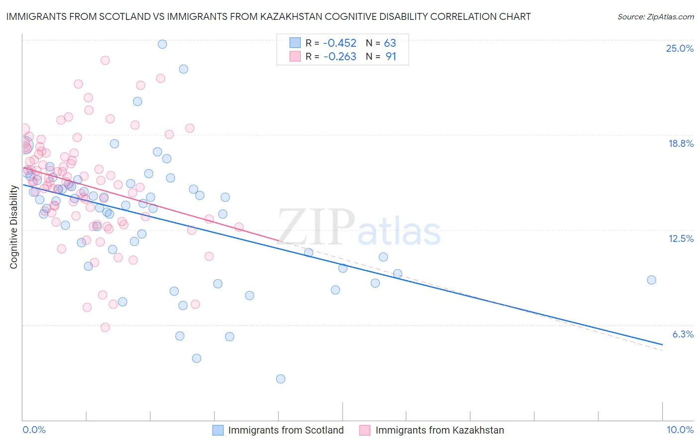 Immigrants from Scotland vs Immigrants from Kazakhstan Cognitive Disability