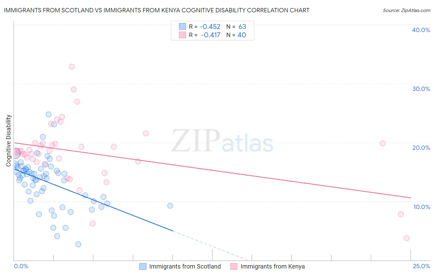 Immigrants from Scotland vs Immigrants from Kenya Cognitive Disability