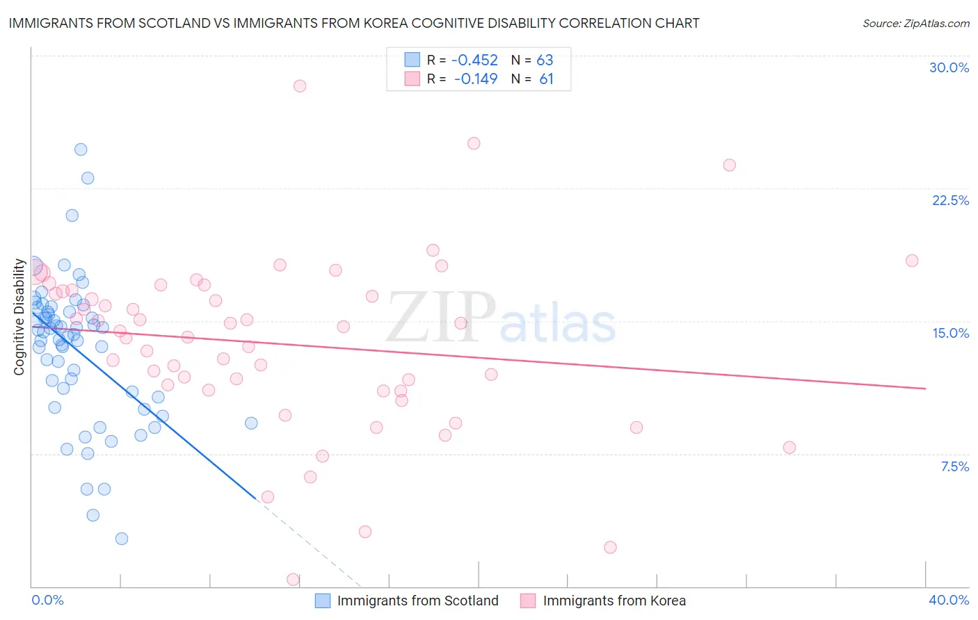 Immigrants from Scotland vs Immigrants from Korea Cognitive Disability