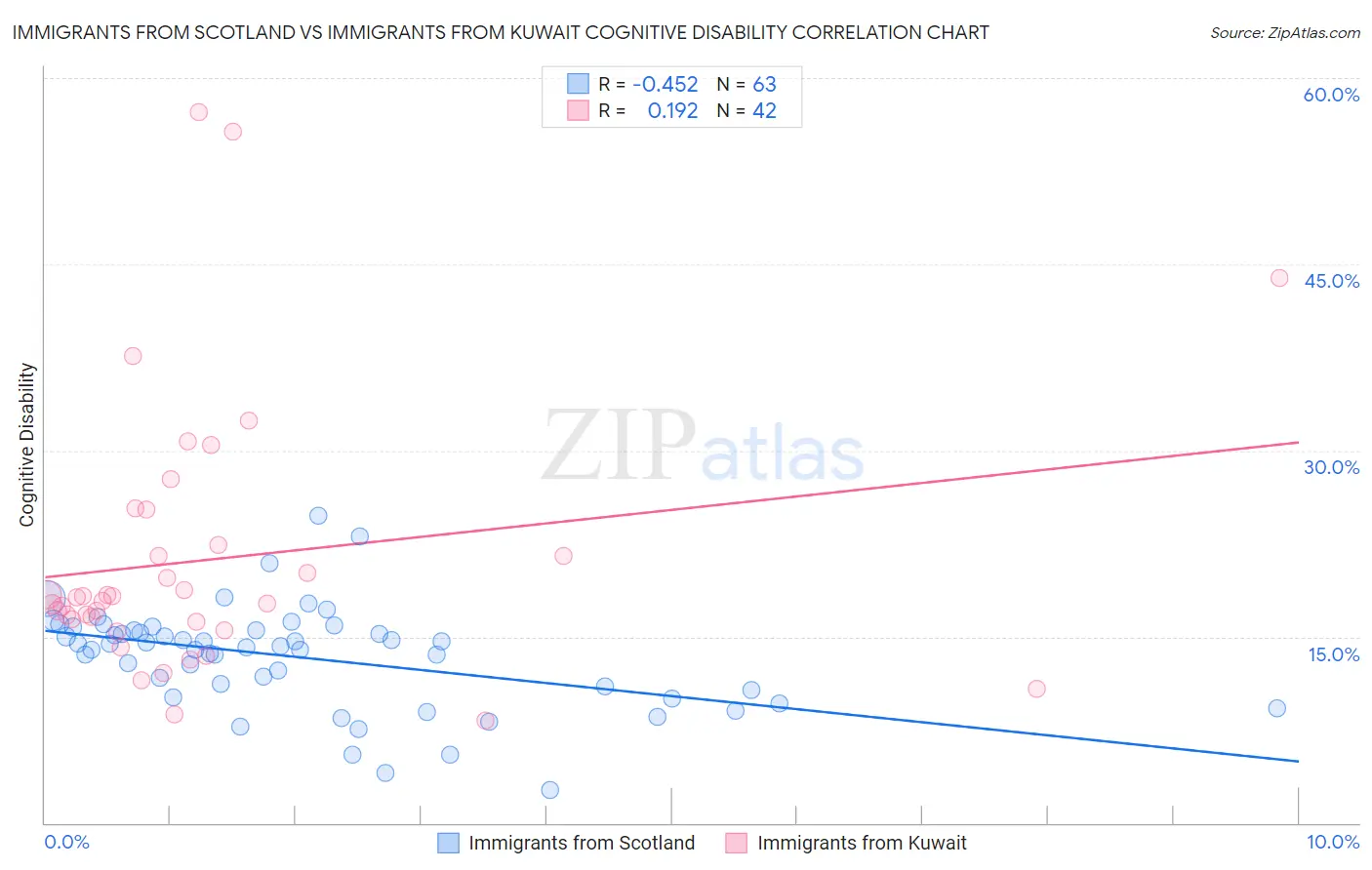 Immigrants from Scotland vs Immigrants from Kuwait Cognitive Disability