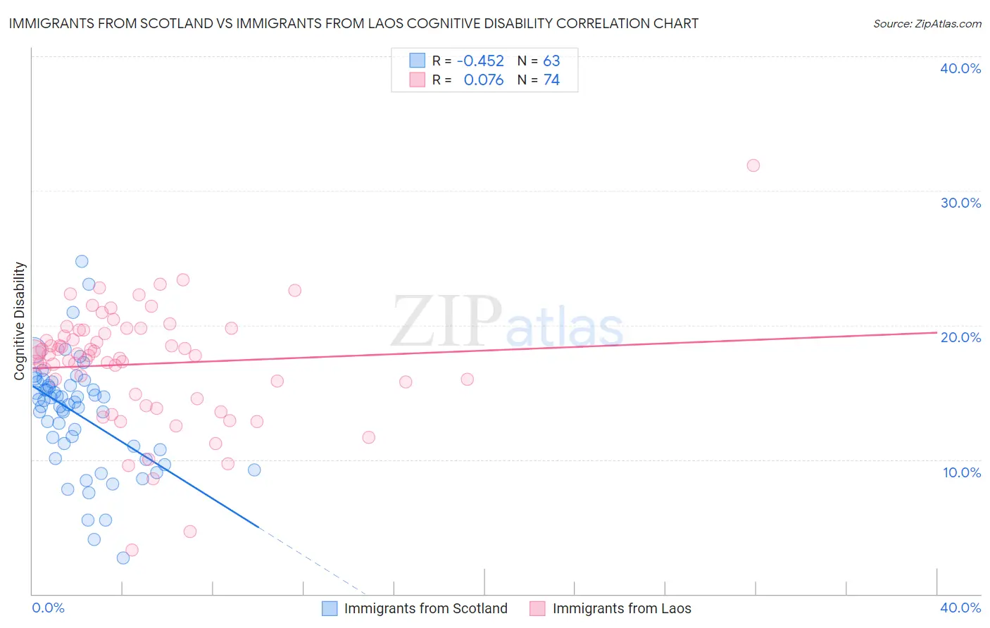 Immigrants from Scotland vs Immigrants from Laos Cognitive Disability