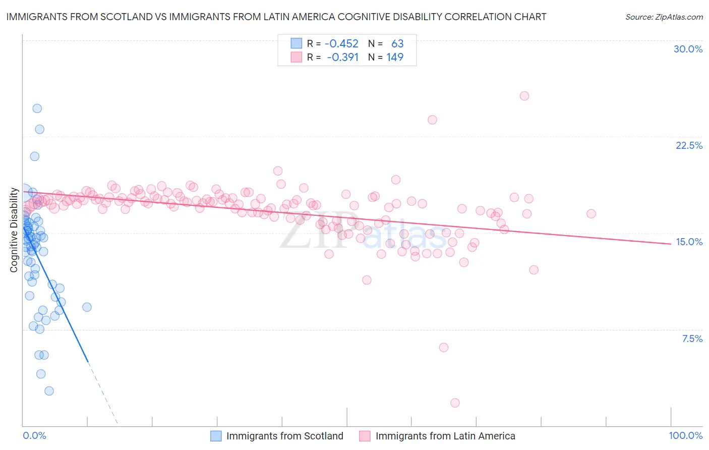 Immigrants from Scotland vs Immigrants from Latin America Cognitive Disability