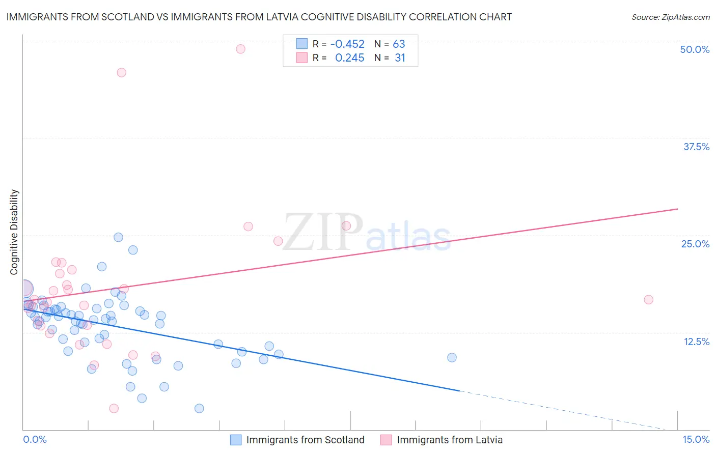Immigrants from Scotland vs Immigrants from Latvia Cognitive Disability
