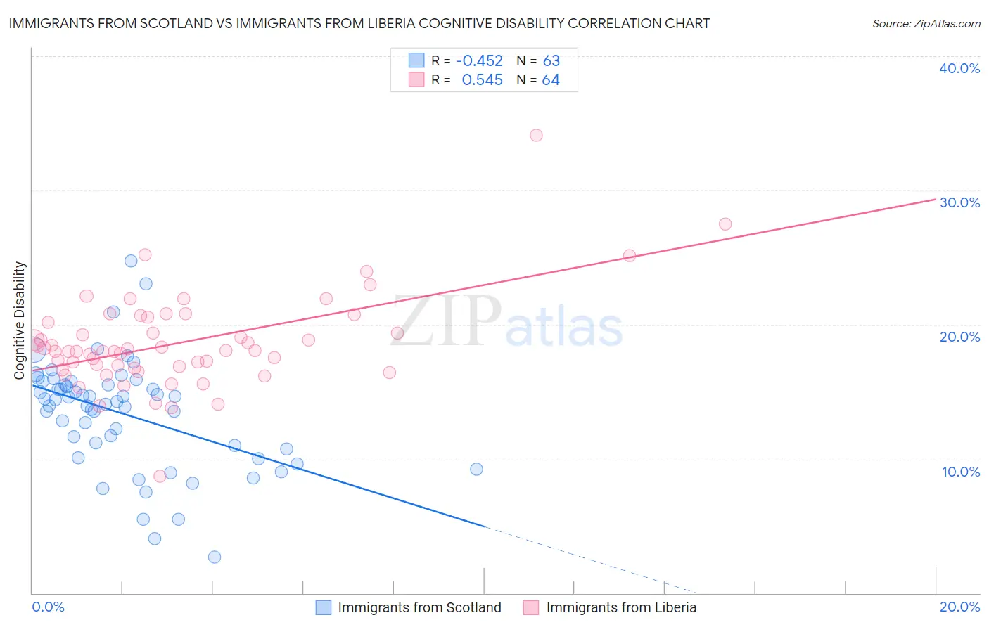 Immigrants from Scotland vs Immigrants from Liberia Cognitive Disability