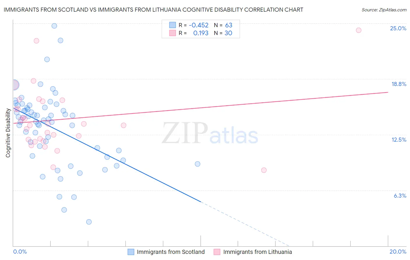 Immigrants from Scotland vs Immigrants from Lithuania Cognitive Disability