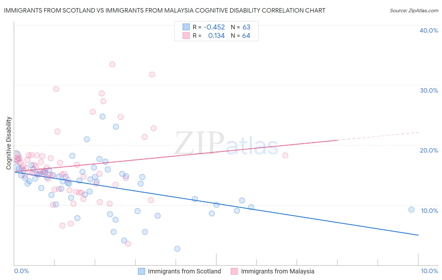 Immigrants from Scotland vs Immigrants from Malaysia Cognitive Disability