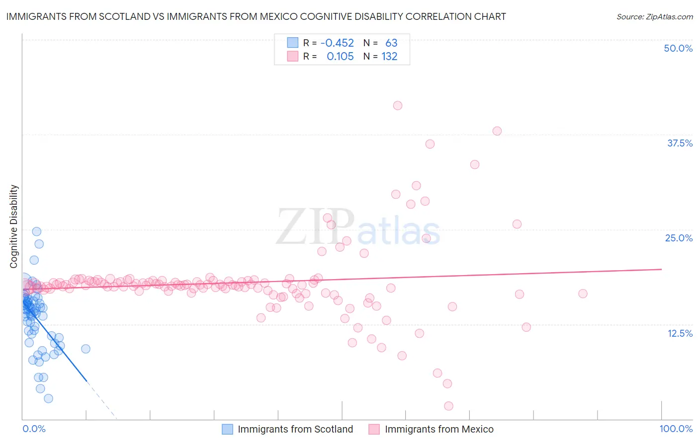 Immigrants from Scotland vs Immigrants from Mexico Cognitive Disability