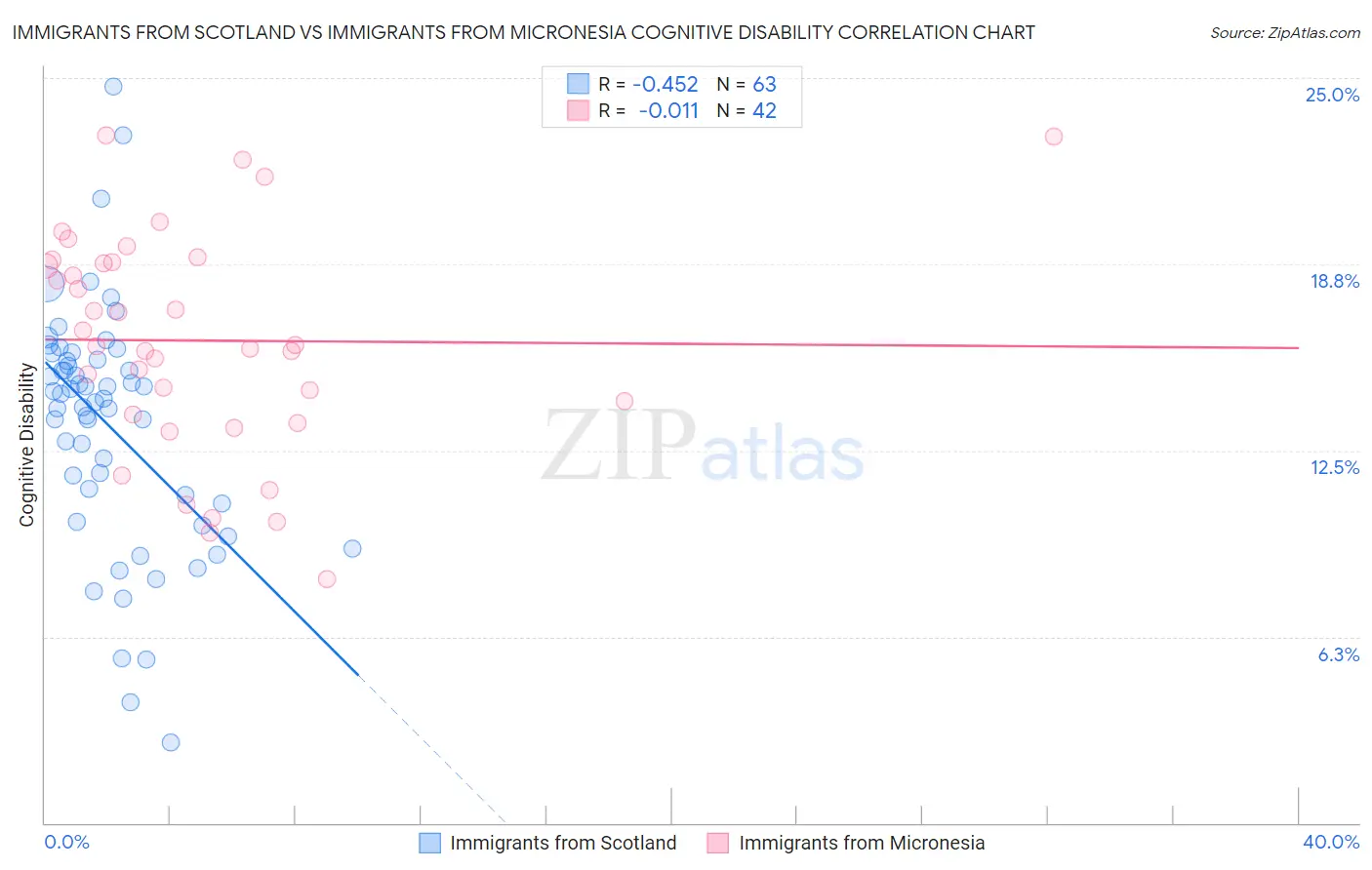 Immigrants from Scotland vs Immigrants from Micronesia Cognitive Disability