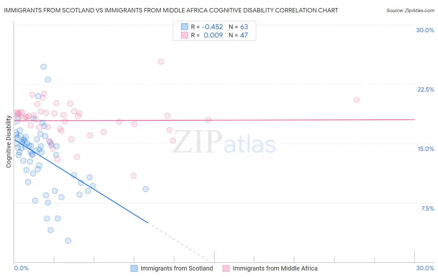 Immigrants from Scotland vs Immigrants from Middle Africa Cognitive Disability