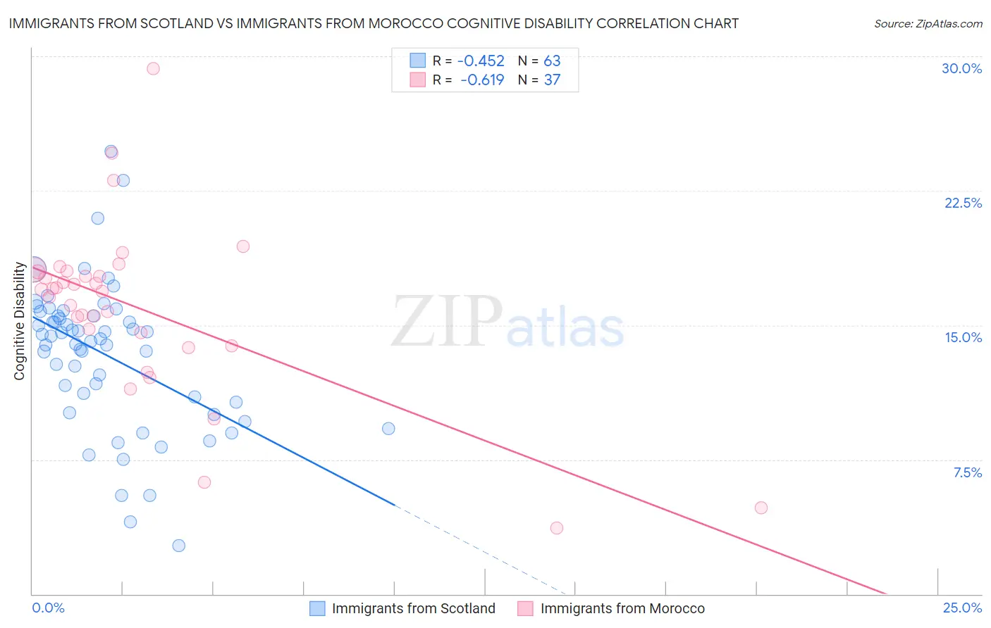 Immigrants from Scotland vs Immigrants from Morocco Cognitive Disability