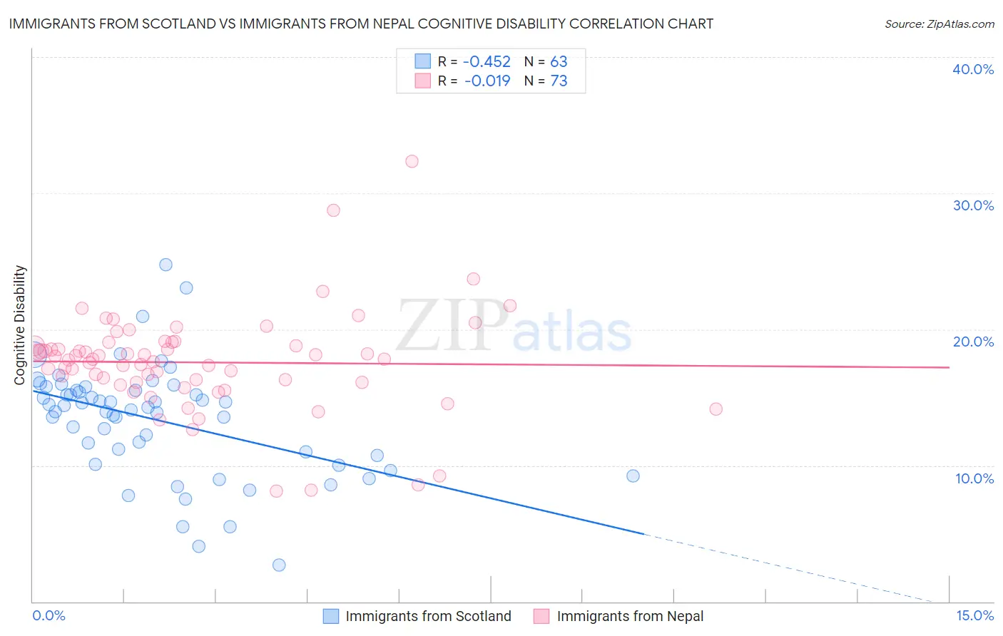Immigrants from Scotland vs Immigrants from Nepal Cognitive Disability