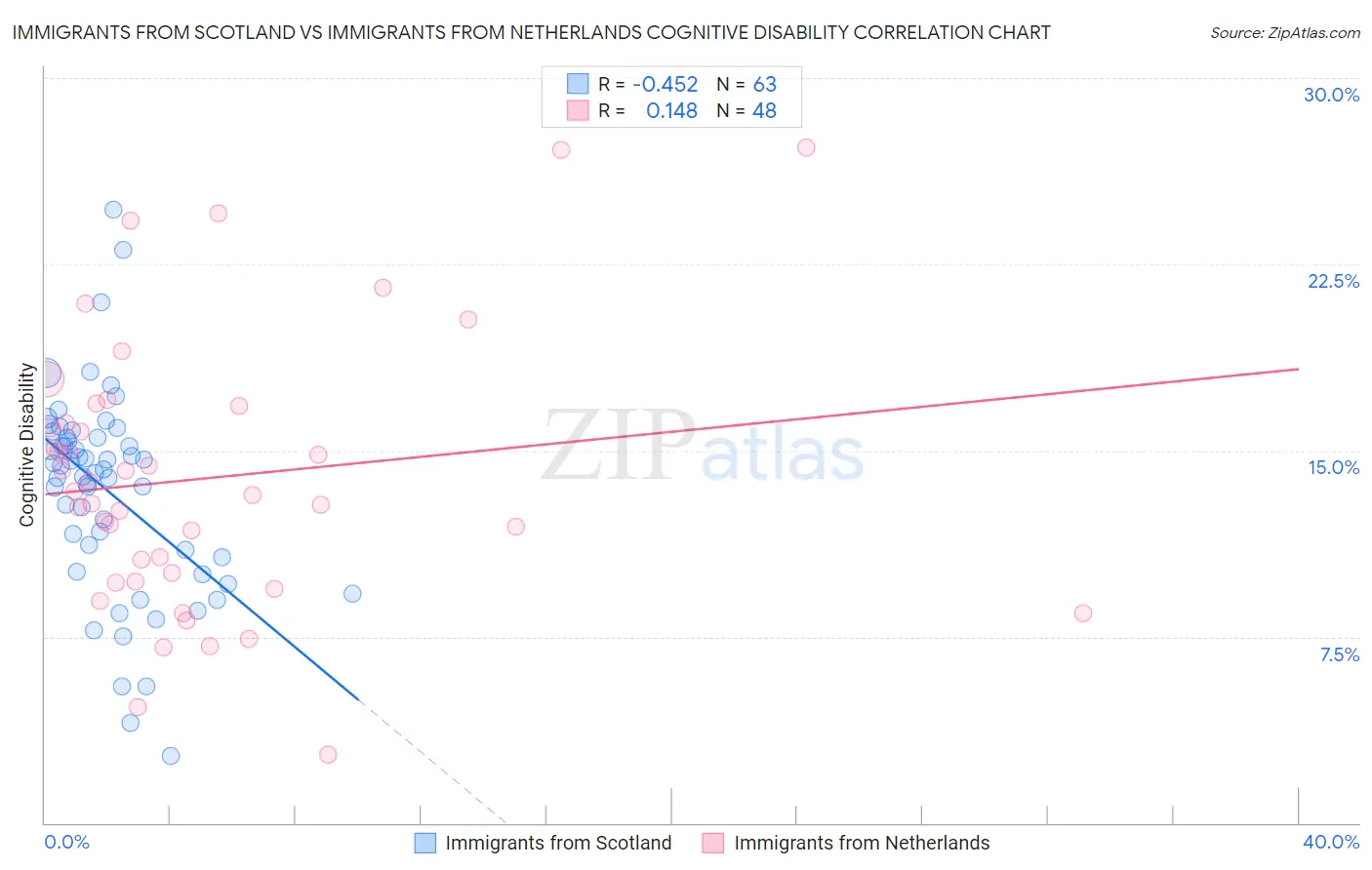 Immigrants from Scotland vs Immigrants from Netherlands Cognitive Disability