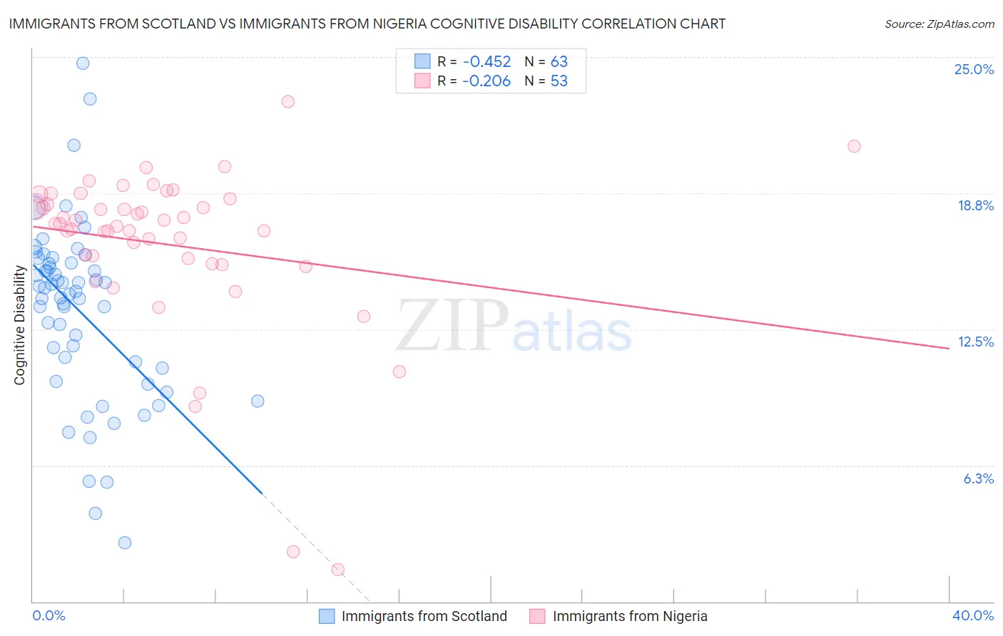 Immigrants from Scotland vs Immigrants from Nigeria Cognitive Disability
