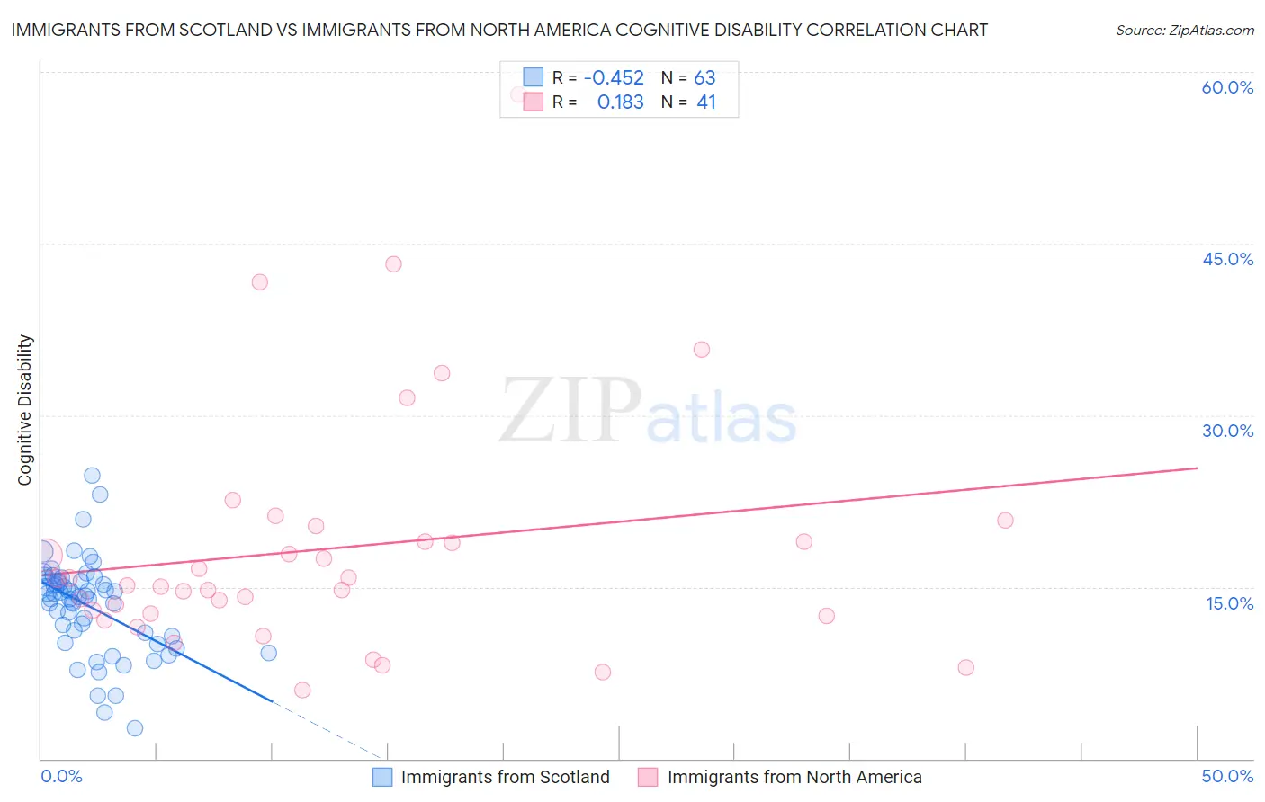 Immigrants from Scotland vs Immigrants from North America Cognitive Disability