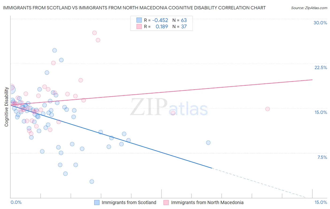 Immigrants from Scotland vs Immigrants from North Macedonia Cognitive Disability