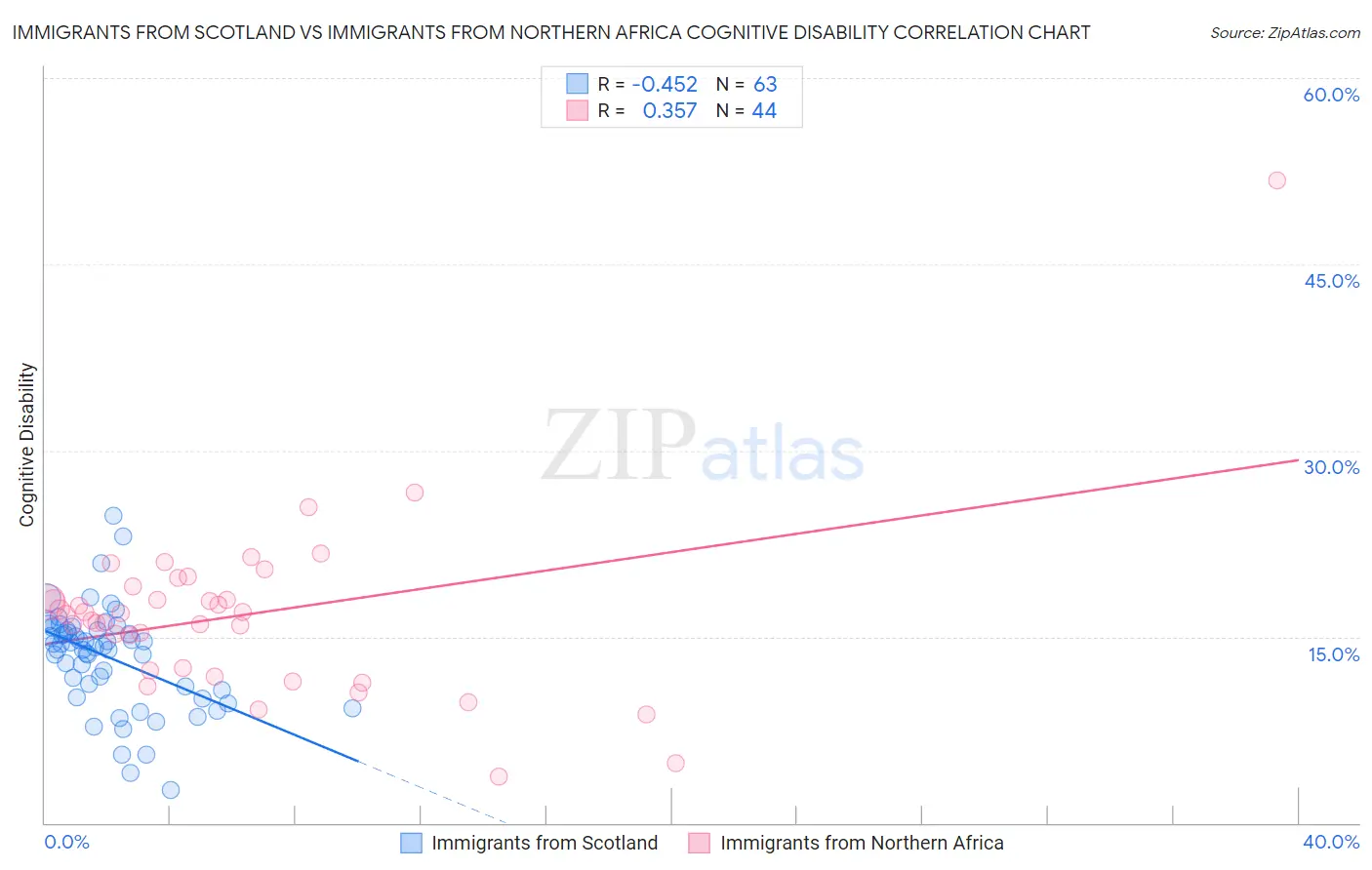 Immigrants from Scotland vs Immigrants from Northern Africa Cognitive Disability