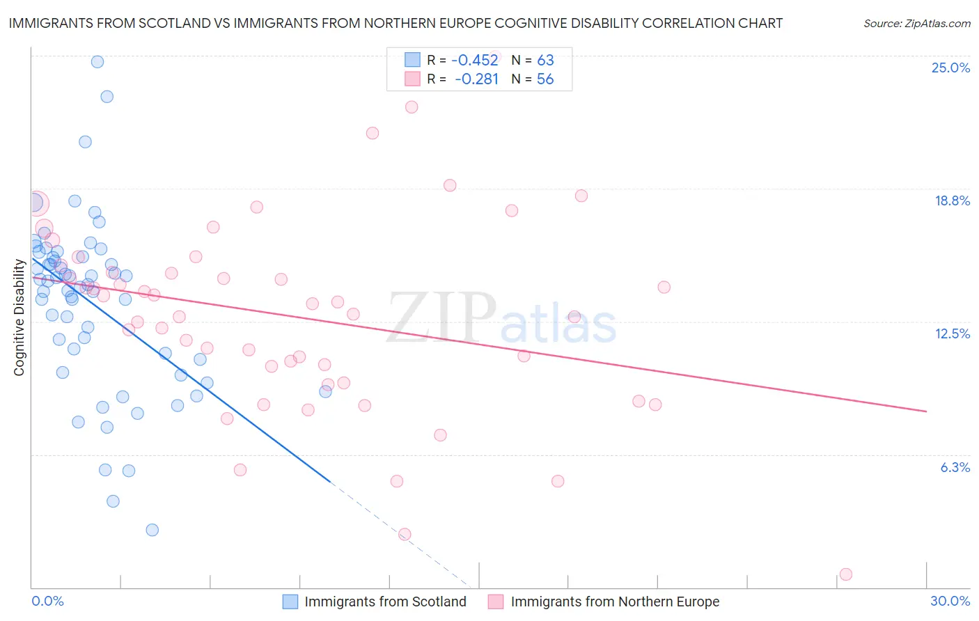 Immigrants from Scotland vs Immigrants from Northern Europe Cognitive Disability