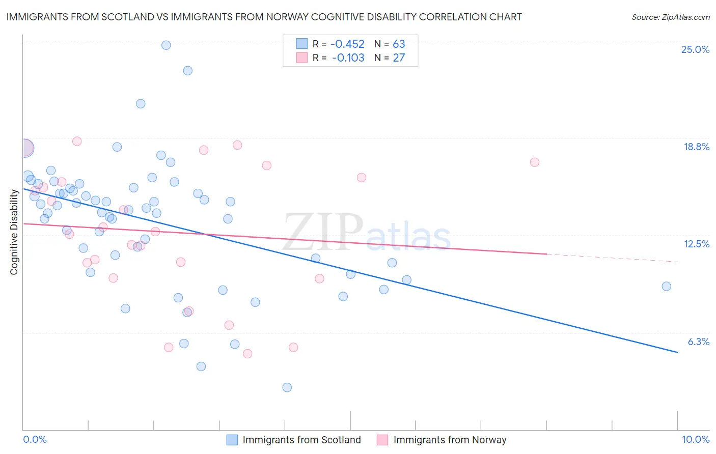 Immigrants from Scotland vs Immigrants from Norway Cognitive Disability