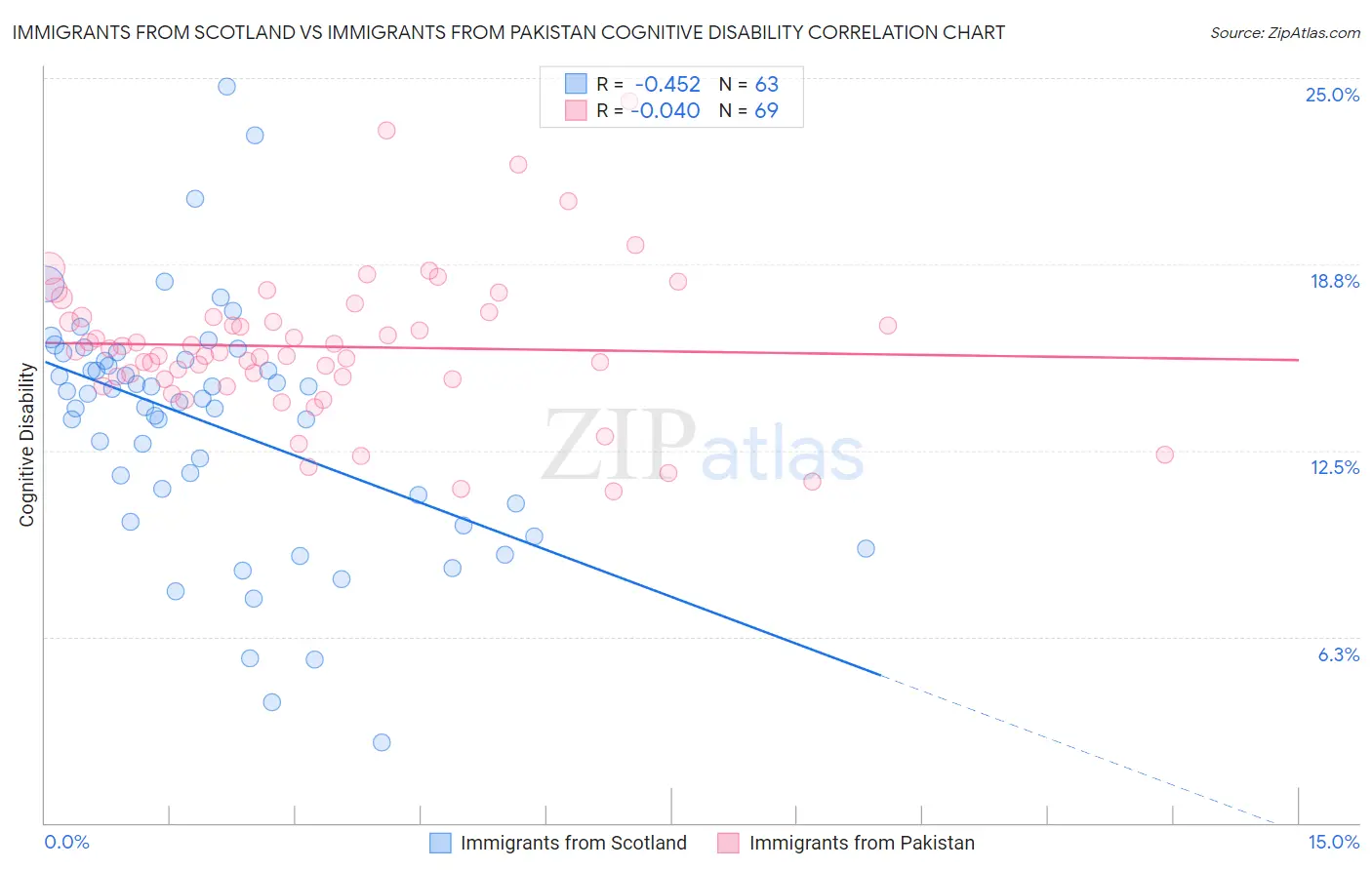 Immigrants from Scotland vs Immigrants from Pakistan Cognitive Disability