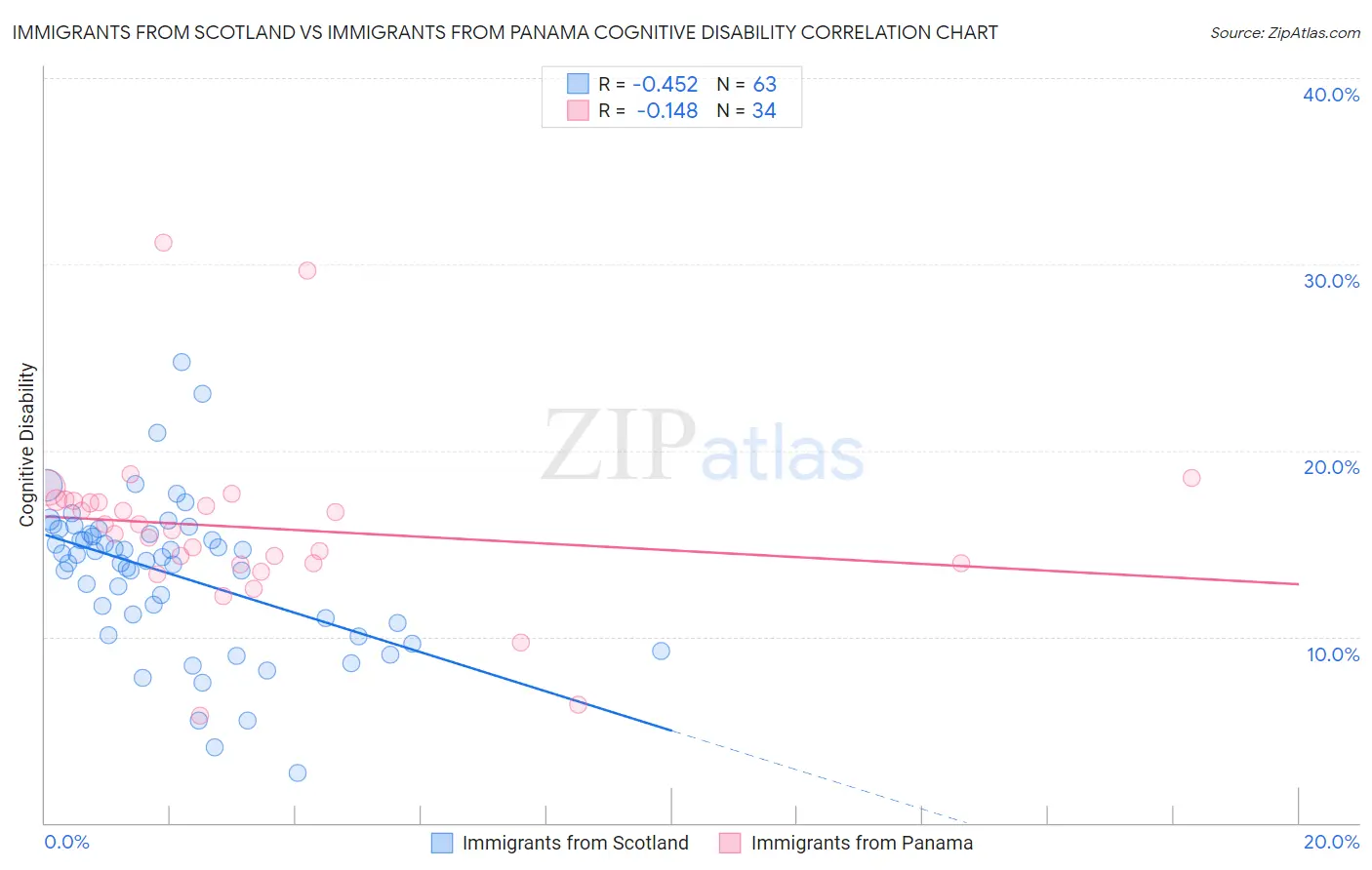 Immigrants from Scotland vs Immigrants from Panama Cognitive Disability