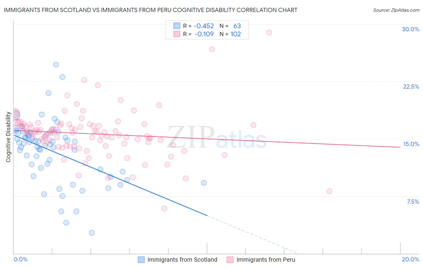 Immigrants from Scotland vs Immigrants from Peru Cognitive Disability
