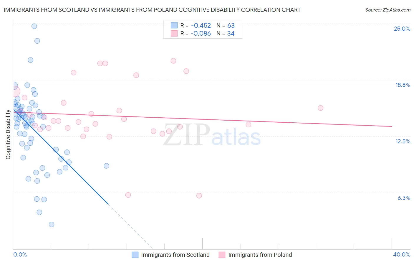 Immigrants from Scotland vs Immigrants from Poland Cognitive Disability