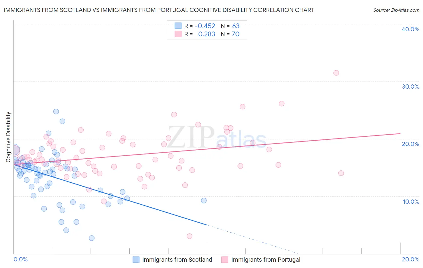 Immigrants from Scotland vs Immigrants from Portugal Cognitive Disability
