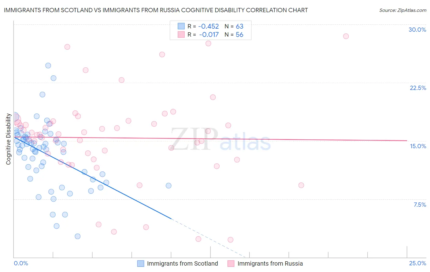 Immigrants from Scotland vs Immigrants from Russia Cognitive Disability