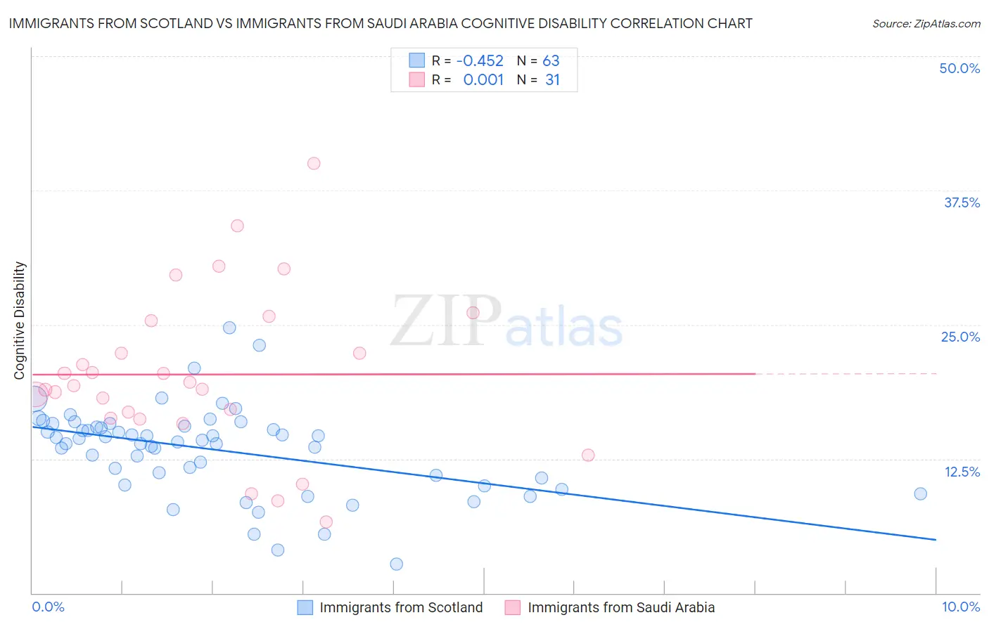 Immigrants from Scotland vs Immigrants from Saudi Arabia Cognitive Disability