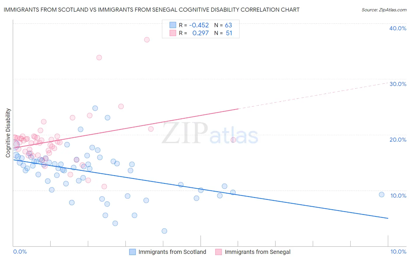 Immigrants from Scotland vs Immigrants from Senegal Cognitive Disability