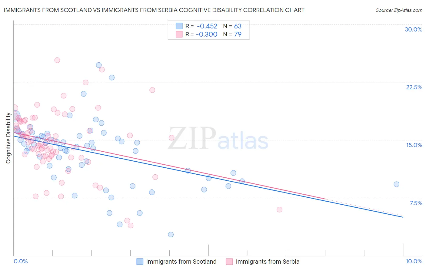 Immigrants from Scotland vs Immigrants from Serbia Cognitive Disability