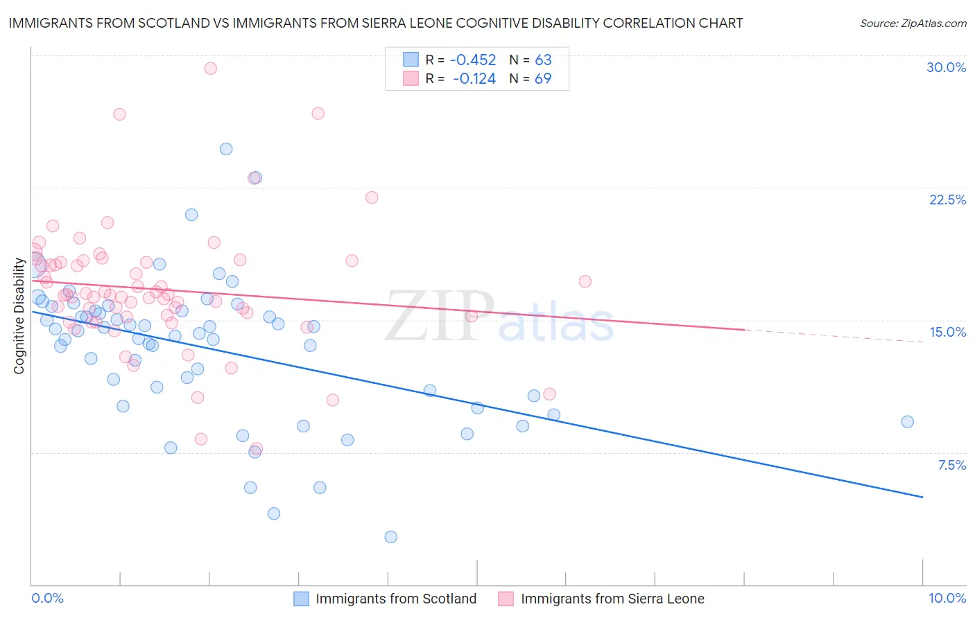 Immigrants from Scotland vs Immigrants from Sierra Leone Cognitive Disability