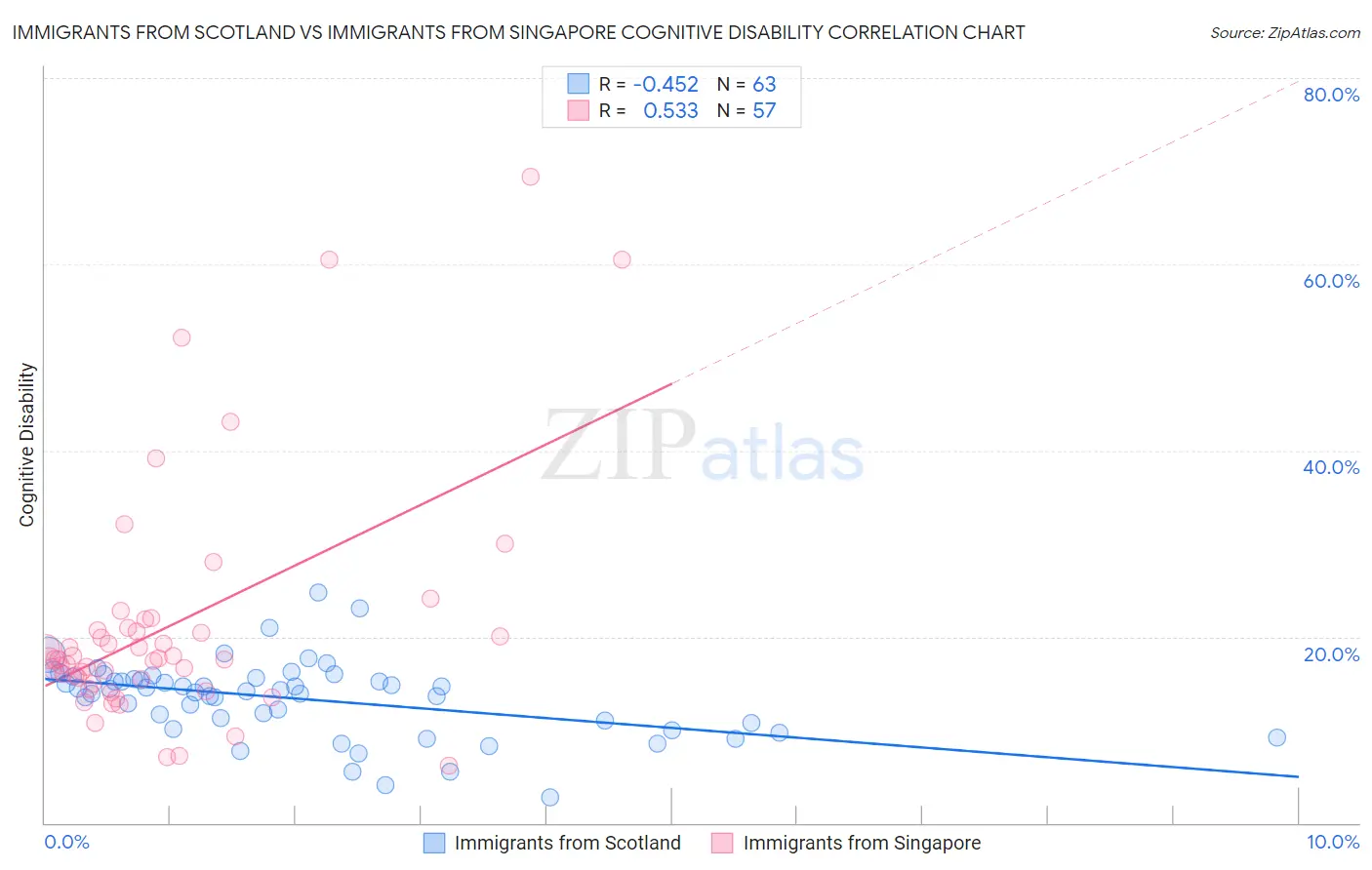 Immigrants from Scotland vs Immigrants from Singapore Cognitive Disability
