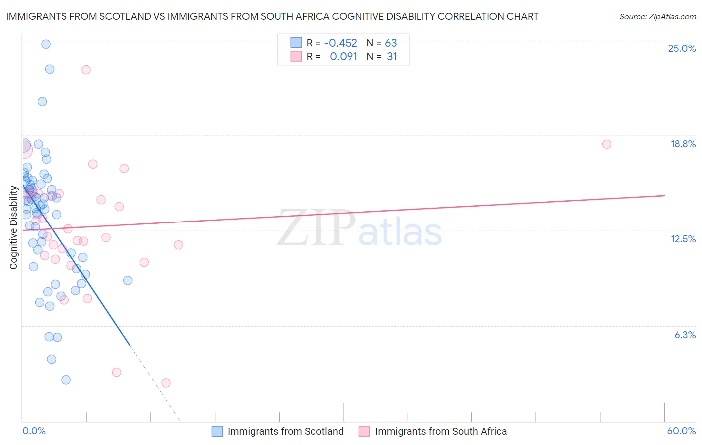 Immigrants from Scotland vs Immigrants from South Africa Cognitive Disability