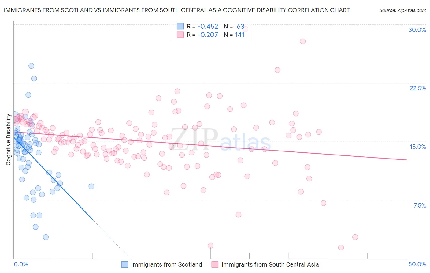 Immigrants from Scotland vs Immigrants from South Central Asia Cognitive Disability