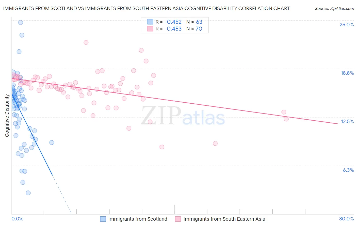 Immigrants from Scotland vs Immigrants from South Eastern Asia Cognitive Disability
