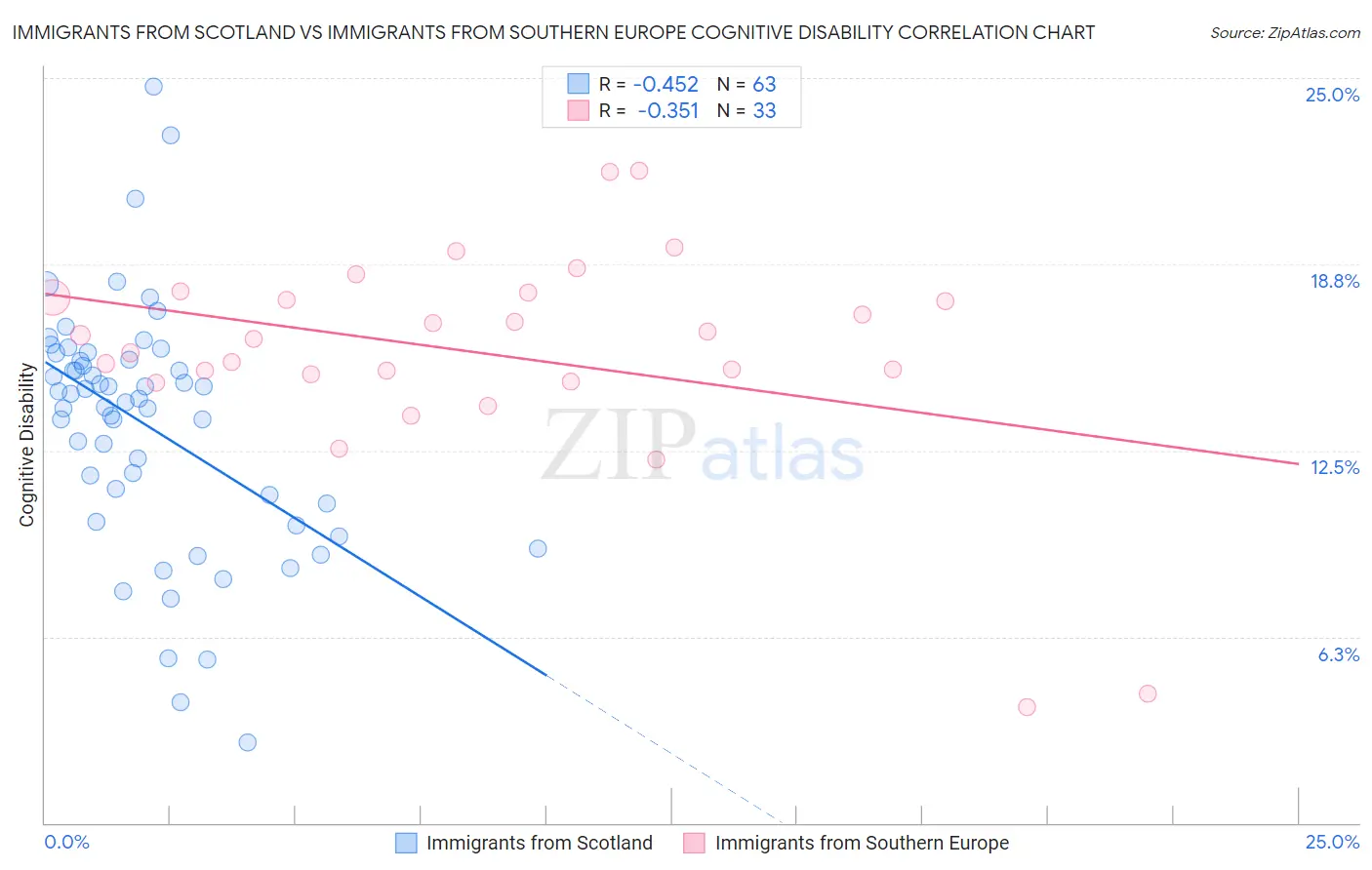 Immigrants from Scotland vs Immigrants from Southern Europe Cognitive Disability