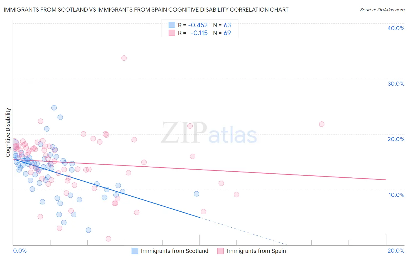 Immigrants from Scotland vs Immigrants from Spain Cognitive Disability