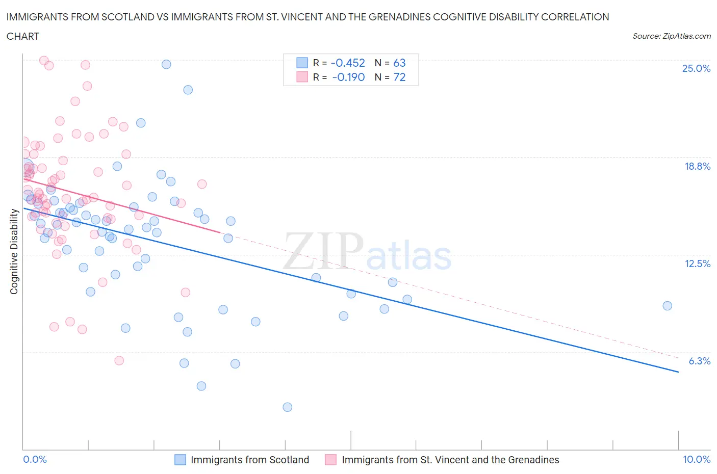 Immigrants from Scotland vs Immigrants from St. Vincent and the Grenadines Cognitive Disability