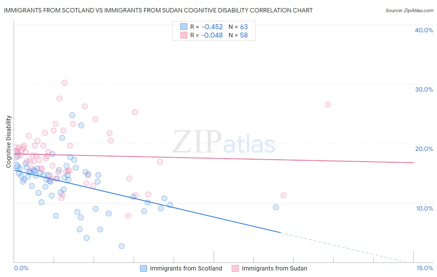 Immigrants from Scotland vs Immigrants from Sudan Cognitive Disability