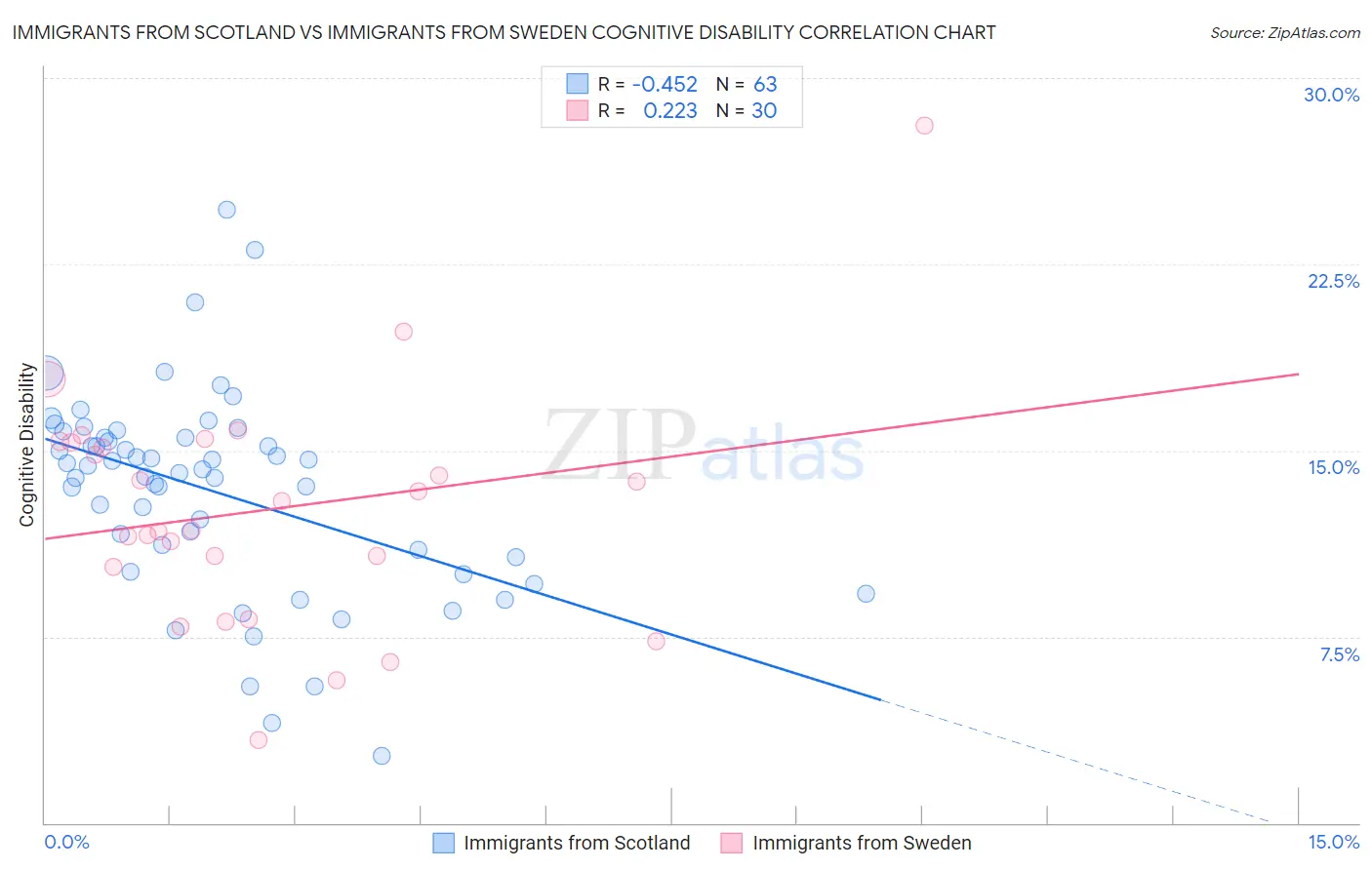 Immigrants from Scotland vs Immigrants from Sweden Cognitive Disability