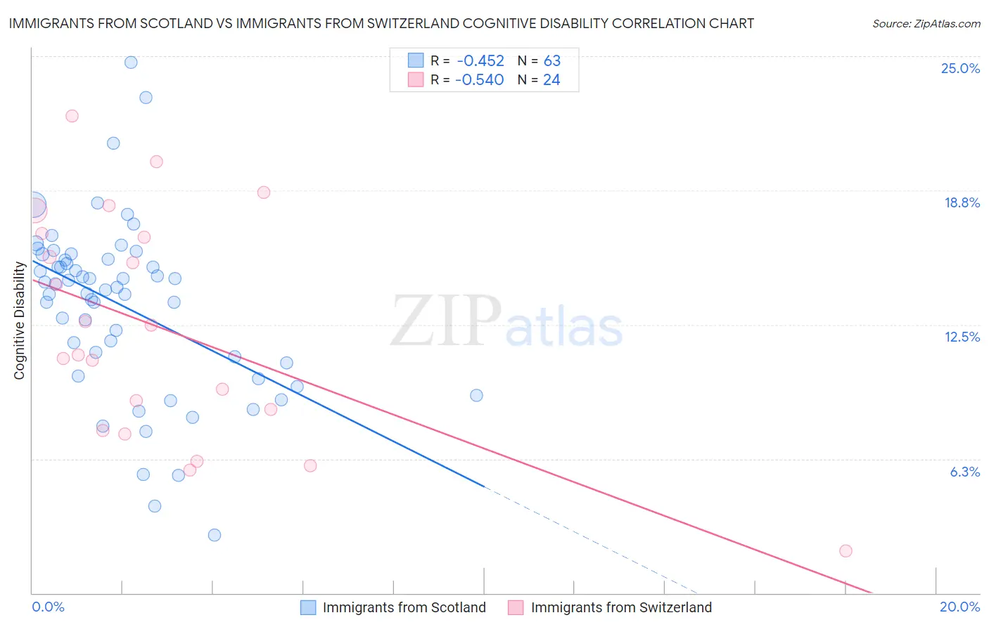 Immigrants from Scotland vs Immigrants from Switzerland Cognitive Disability