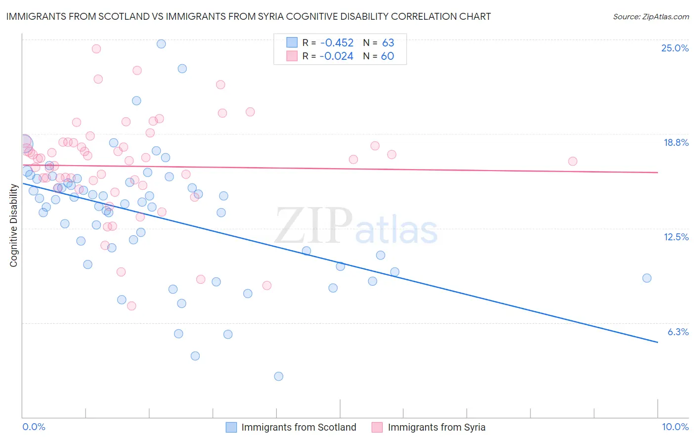 Immigrants from Scotland vs Immigrants from Syria Cognitive Disability