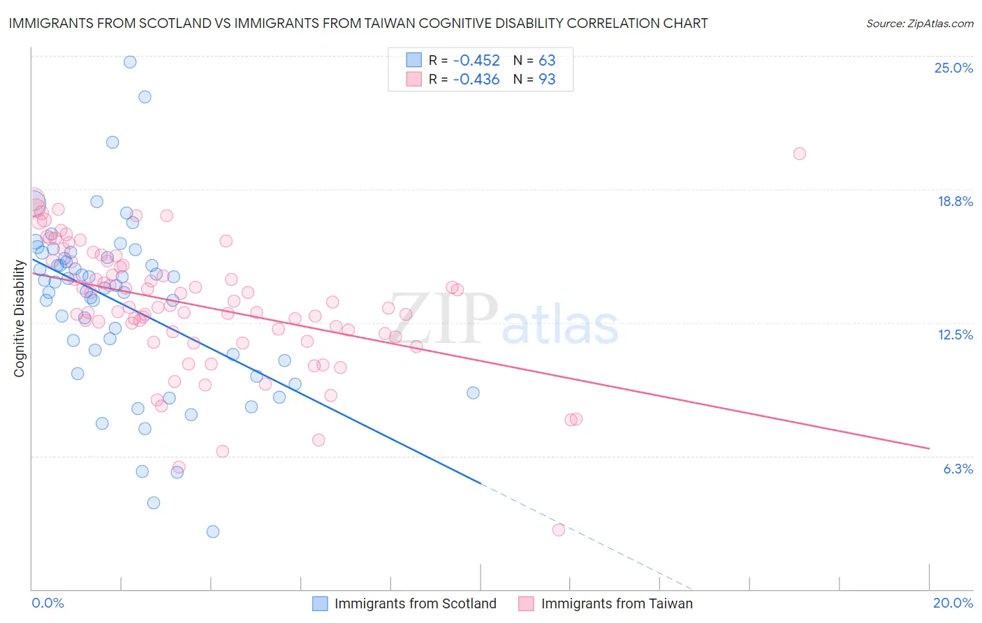 Immigrants from Scotland vs Immigrants from Taiwan Cognitive Disability