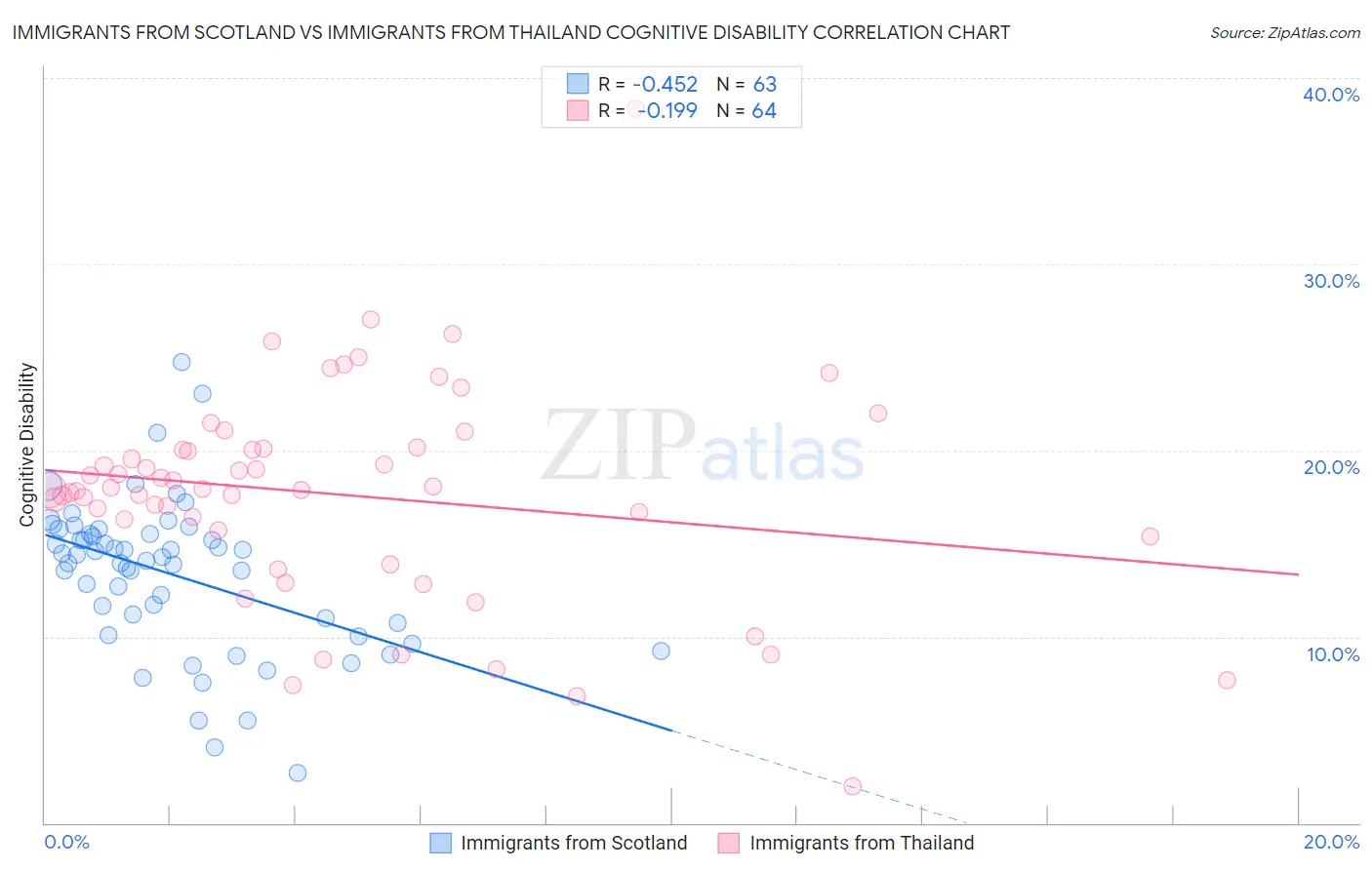 Immigrants from Scotland vs Immigrants from Thailand Cognitive Disability
